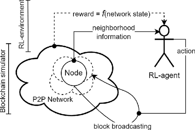 Figure 3 for Sustainable broadcasting in Blockchain Network with Reinforcement Learning