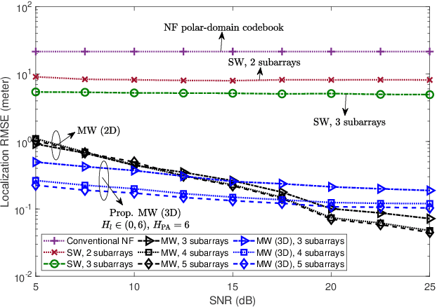 Figure 2 for User Localization and Channel Estimation for Pinching-Antenna Systems (PASS)