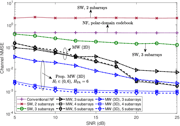 Figure 3 for User Localization and Channel Estimation for Pinching-Antenna Systems (PASS)