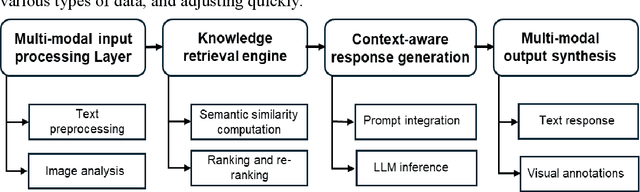 Figure 1 for PoultryTalk: A Multi-modal Retrieval-Augmented Generation (RAG) System for Intelligent Poultry Management and Decision Support