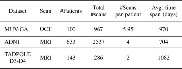 Figure 3 for Learning Spatio-Temporal Model of Disease Progression with NeuralODEs from Longitudinal Volumetric Data