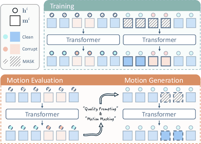 Figure 3 for StableMotion: Training Motion Cleanup Models with Unpaired Corrupted Data