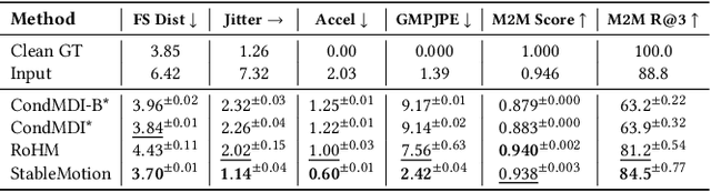 Figure 4 for StableMotion: Training Motion Cleanup Models with Unpaired Corrupted Data