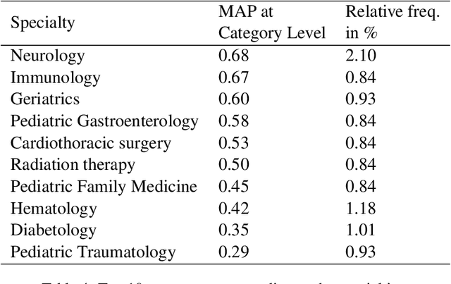 Figure 4 for Automatic Coding at Scale: Design and Deployment of a Nationwide System for Normalizing Referrals in the Chilean Public Healthcare System