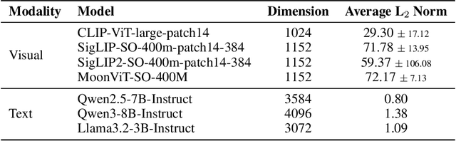 Figure 1 for The Unseen Bias: How Norm Discrepancy in Pre-Norm MLLMs Leads to Visual Information Loss