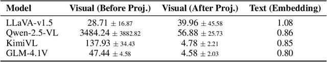 Figure 2 for The Unseen Bias: How Norm Discrepancy in Pre-Norm MLLMs Leads to Visual Information Loss