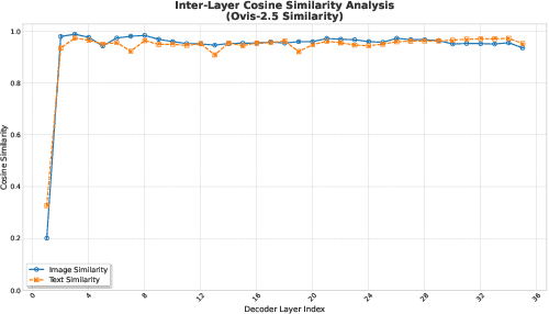 Figure 3 for The Unseen Bias: How Norm Discrepancy in Pre-Norm MLLMs Leads to Visual Information Loss