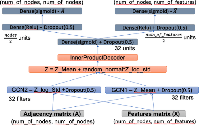 Figure 3 for Detecting Anomalous Network Communication Patterns Using Graph Convolutional Networks