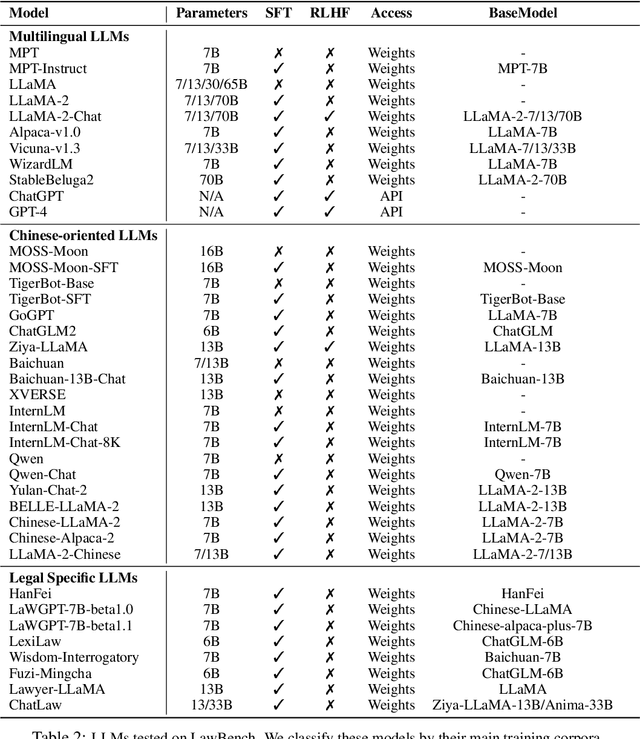 Figure 4 for LawBench: Benchmarking Legal Knowledge of Large Language Models