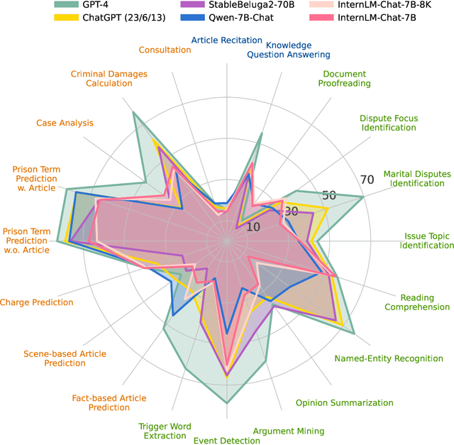 Figure 1 for LawBench: Benchmarking Legal Knowledge of Large Language Models