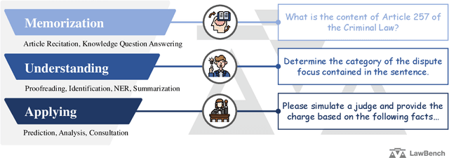 Figure 3 for LawBench: Benchmarking Legal Knowledge of Large Language Models