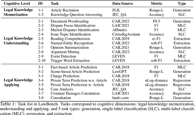 Figure 2 for LawBench: Benchmarking Legal Knowledge of Large Language Models