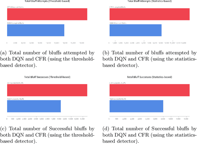 Figure 4 for Analysis of Bluffing by DQN and CFR in Leduc Hold'em Poker