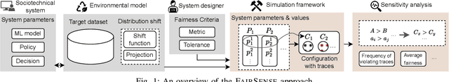 Figure 1 for FairSense: Long-Term Fairness Analysis of ML-Enabled Systems
