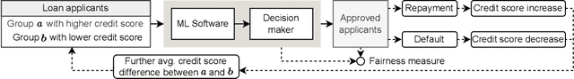 Figure 2 for FairSense: Long-Term Fairness Analysis of ML-Enabled Systems
