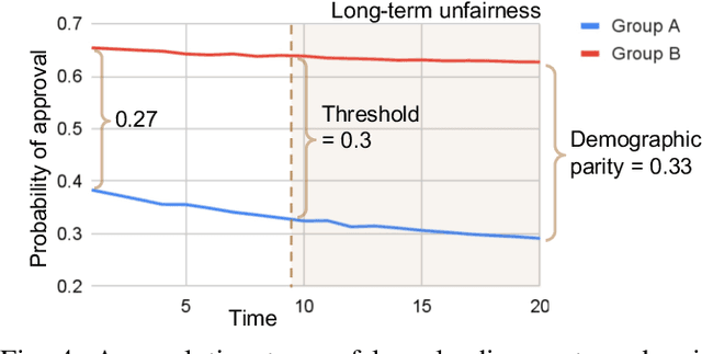 Figure 4 for FairSense: Long-Term Fairness Analysis of ML-Enabled Systems