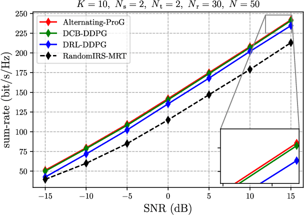 Figure 4 for Deep Contextual Bandit and Reinforcement Learning for IRS-Assisted MU-MIMO Systems