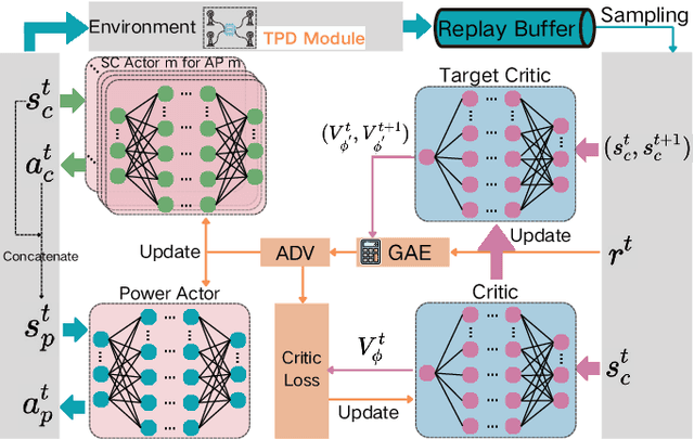 Figure 4 for Statistical QoS Provision in Business-Centric Networks