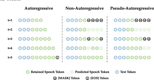 Figure 1 for Pseudo-Autoregressive Neural Codec Language Models for Efficient Zero-Shot Text-to-Speech Synthesis