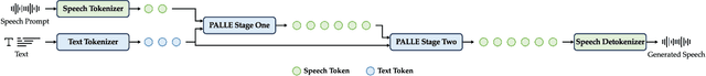 Figure 3 for Pseudo-Autoregressive Neural Codec Language Models for Efficient Zero-Shot Text-to-Speech Synthesis