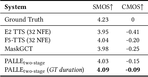 Figure 4 for Pseudo-Autoregressive Neural Codec Language Models for Efficient Zero-Shot Text-to-Speech Synthesis