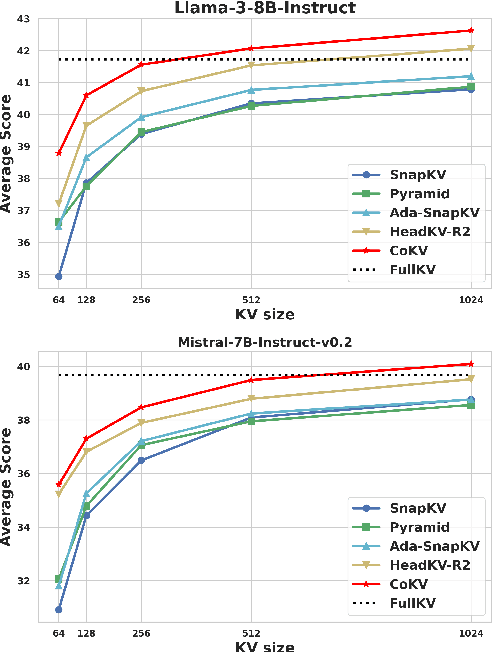Figure 3 for CoKV: Optimizing KV Cache Allocation via Cooperative Game