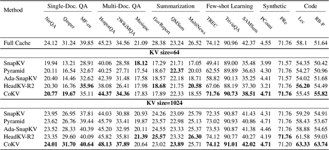 Figure 2 for CoKV: Optimizing KV Cache Allocation via Cooperative Game