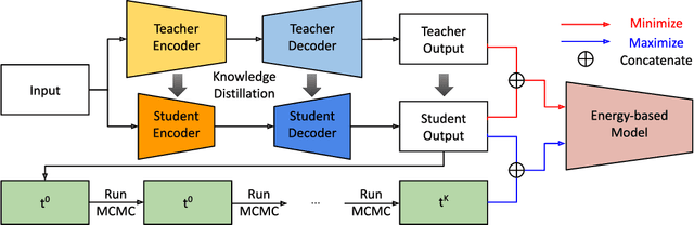 Figure 1 for Information-Theoretic GAN Compression with Variational Energy-based Model