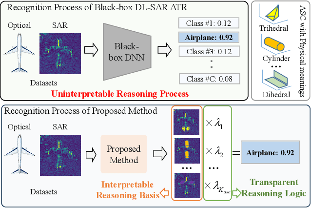 Figure 1 for An Interpretable Two-Stage Feature Decomposition Method for Deep Learning-based SAR ATR