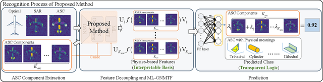 Figure 4 for An Interpretable Two-Stage Feature Decomposition Method for Deep Learning-based SAR ATR