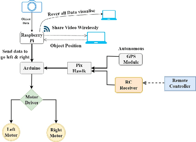 Figure 2 for MosquitoMiner: A Light Weight Rover for Detecting and Eliminating Mosquito Breeding Sites