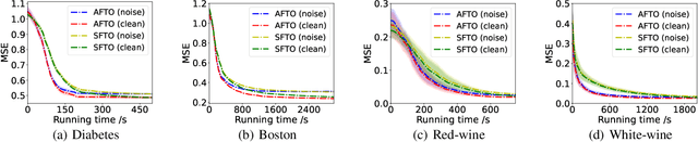 Figure 1 for Provably Convergent Federated Trilevel Learning