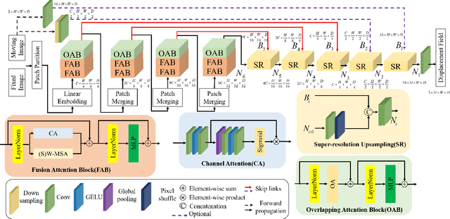 Figure 1 for UTSRMorph: A Unified Transformer and Superresolution Network for Unsupervised Medical Image Registration