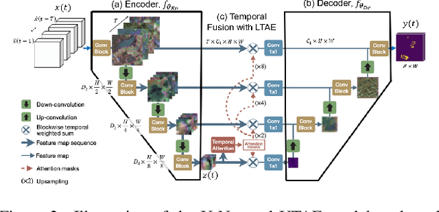 Figure 2 for Predicting Next-Day Wildfire Spread with Time Series and Attention