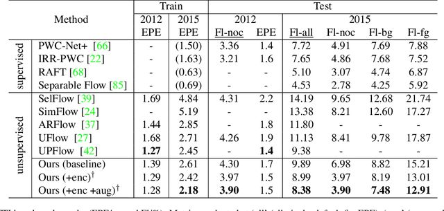 Figure 2 for SemARFlow: Injecting Semantics into Unsupervised Optical Flow Estimation for Autonomous Driving