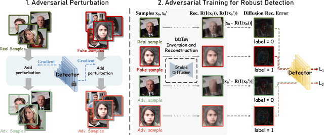 Figure 3 for Robustness in AI-Generated Detection: Enhancing Resistance to Adversarial Attacks