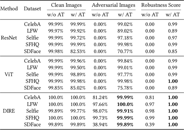 Figure 2 for Robustness in AI-Generated Detection: Enhancing Resistance to Adversarial Attacks