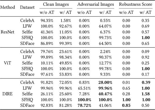 Figure 4 for Robustness in AI-Generated Detection: Enhancing Resistance to Adversarial Attacks