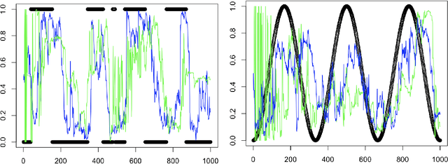 Figure 3 for Adaptive time series forecasting with markovian variance switching