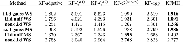Figure 2 for Adaptive time series forecasting with markovian variance switching