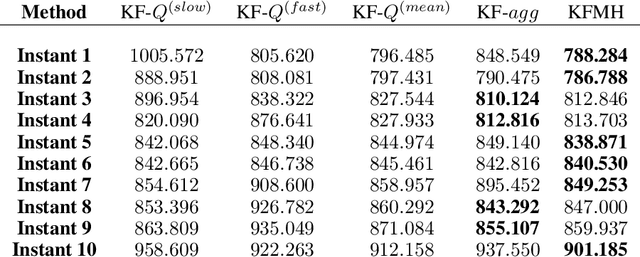 Figure 4 for Adaptive time series forecasting with markovian variance switching