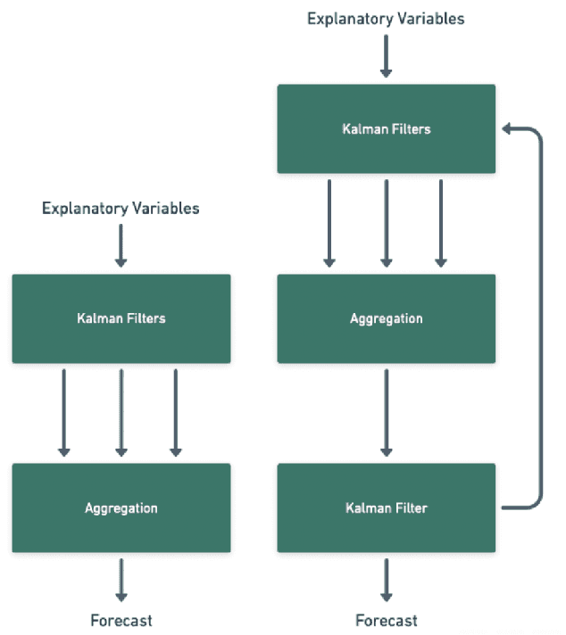 Figure 1 for Adaptive time series forecasting with markovian variance switching