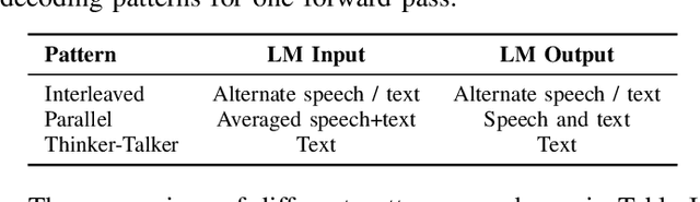 Figure 3 for Towards Efficient Speech-Text Jointly Decoding within One Speech Language Model
