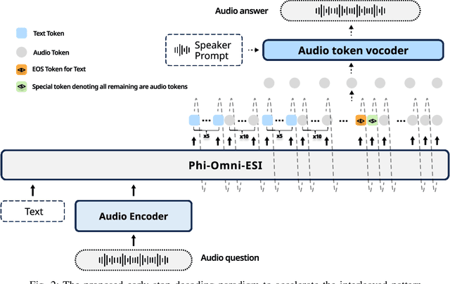 Figure 2 for Towards Efficient Speech-Text Jointly Decoding within One Speech Language Model