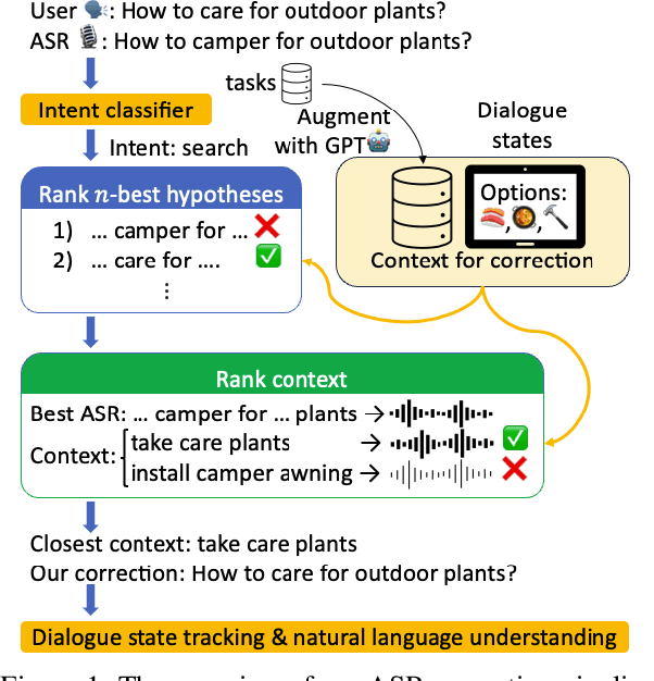 Figure 1 for Contextual ASR Error Handling with LLMs Augmentation for Goal-Oriented Conversational AI