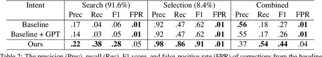 Figure 4 for Contextual ASR Error Handling with LLMs Augmentation for Goal-Oriented Conversational AI