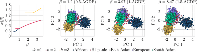 Figure 4 for High-Dimensional Asymptotics of Differentially Private PCA