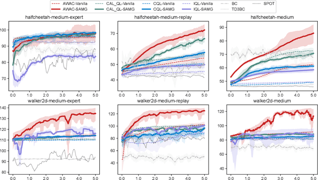 Figure 3 for SAMG: State-Action-Aware Offline-to-Online Reinforcement Learning with Offline Model Guidance