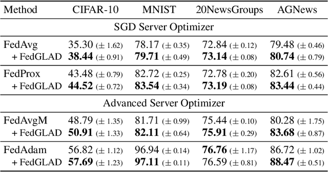 Figure 2 for When to Trust Aggregated Gradients: Addressing Negative Client Sampling in Federated Learning