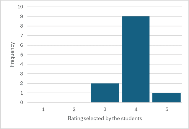 Figure 1 for The Potential and Implications of Generative AI on HCI Education